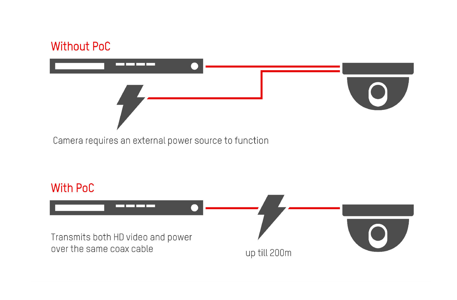 Ext require. Power over Coaxial схема. Технологии Хиквижн. Hikvision Power. POC технология (передачи видео и питания по одному кабелю до 300 м).